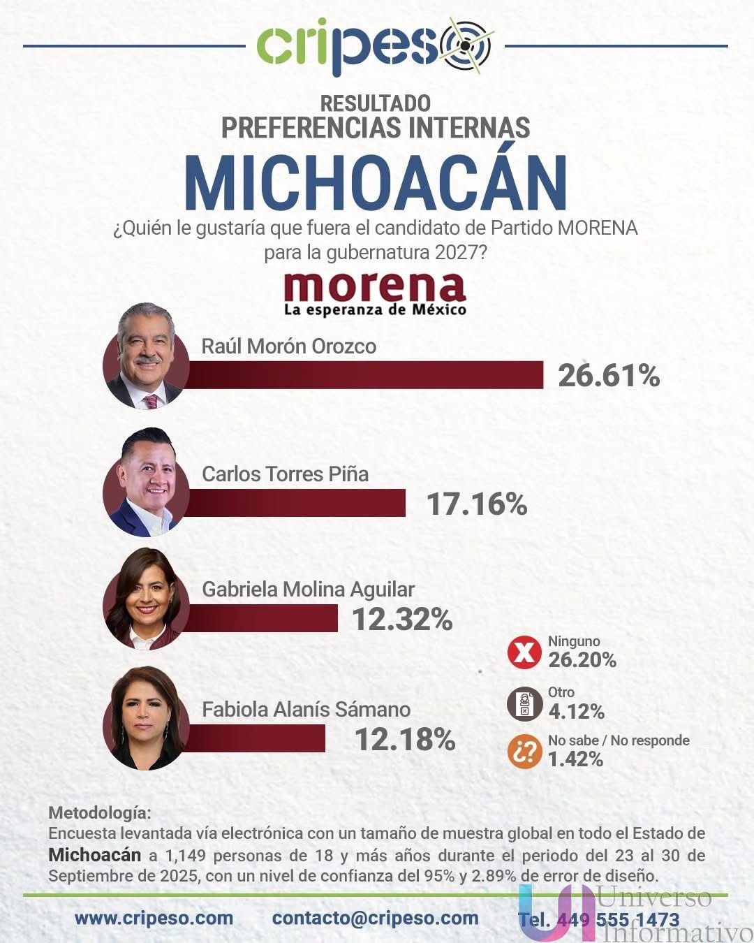 Morón, firme en la cima por la candidatura de Morena